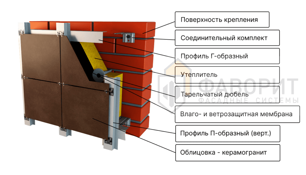 Пример устройства навесного фасада с облицовкой керамогранитом
